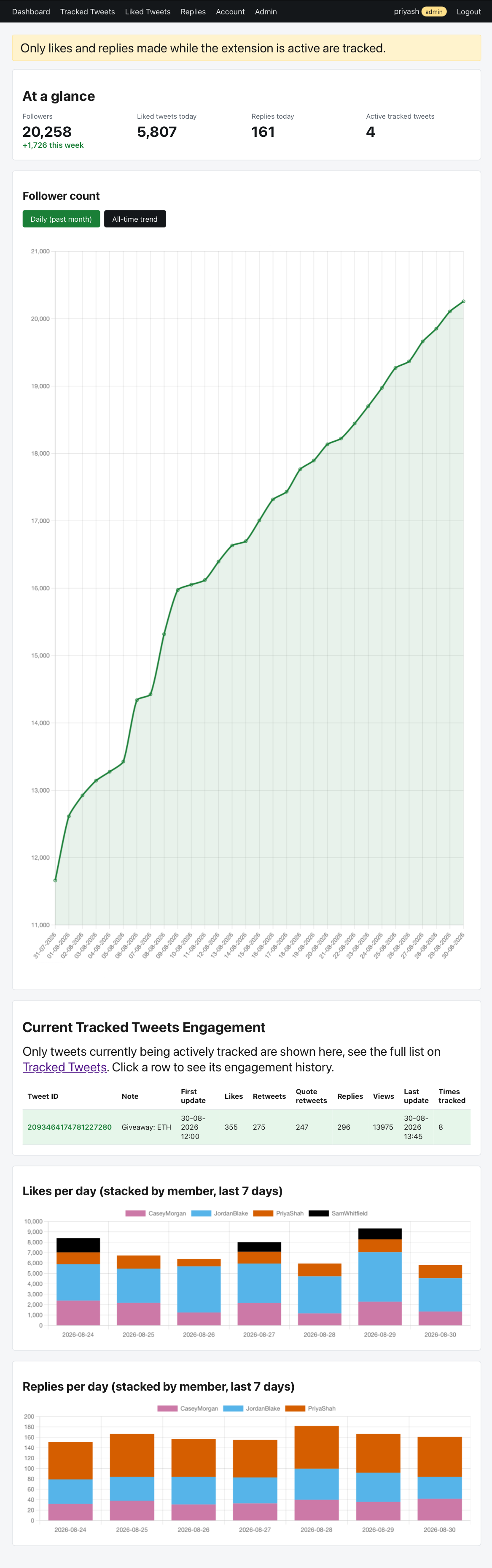 Admin home view with follower/likes/replies KPIs, a follower trend chart, and stacked bar charts of likes and replies per day