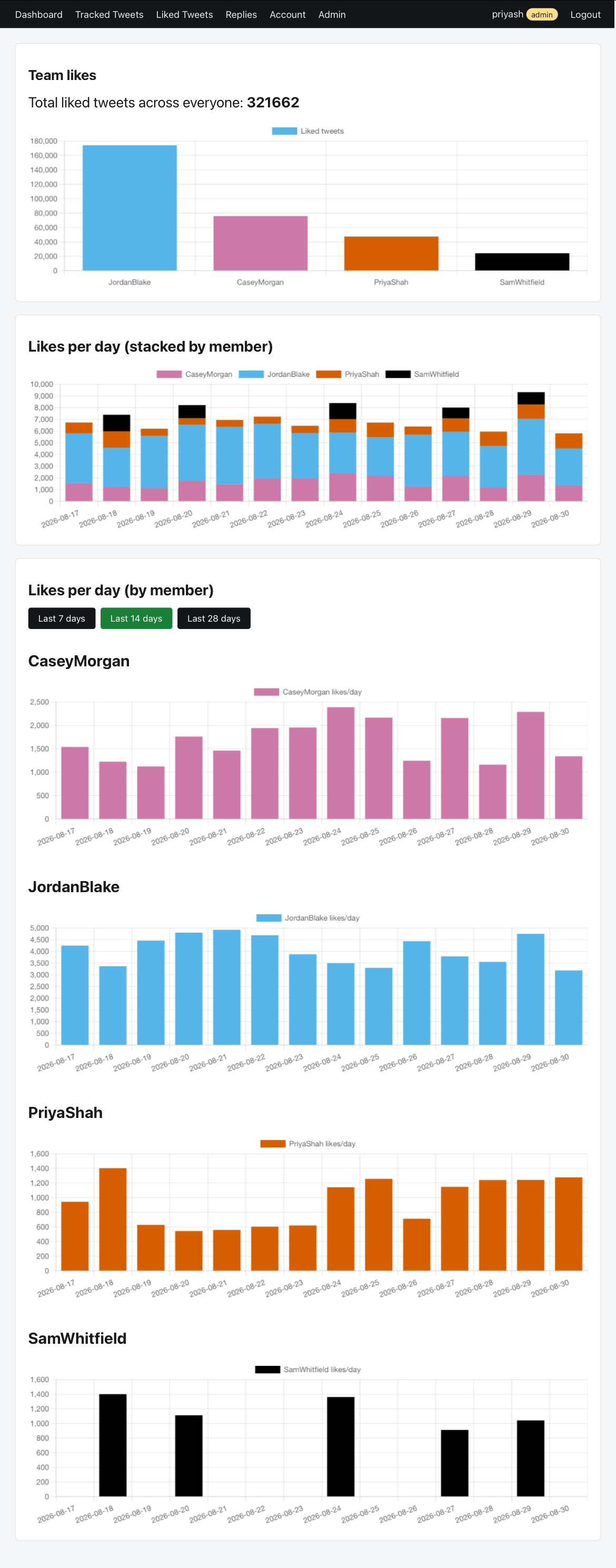 Likes page with all-time totals per team member and a stacked daily likes chart