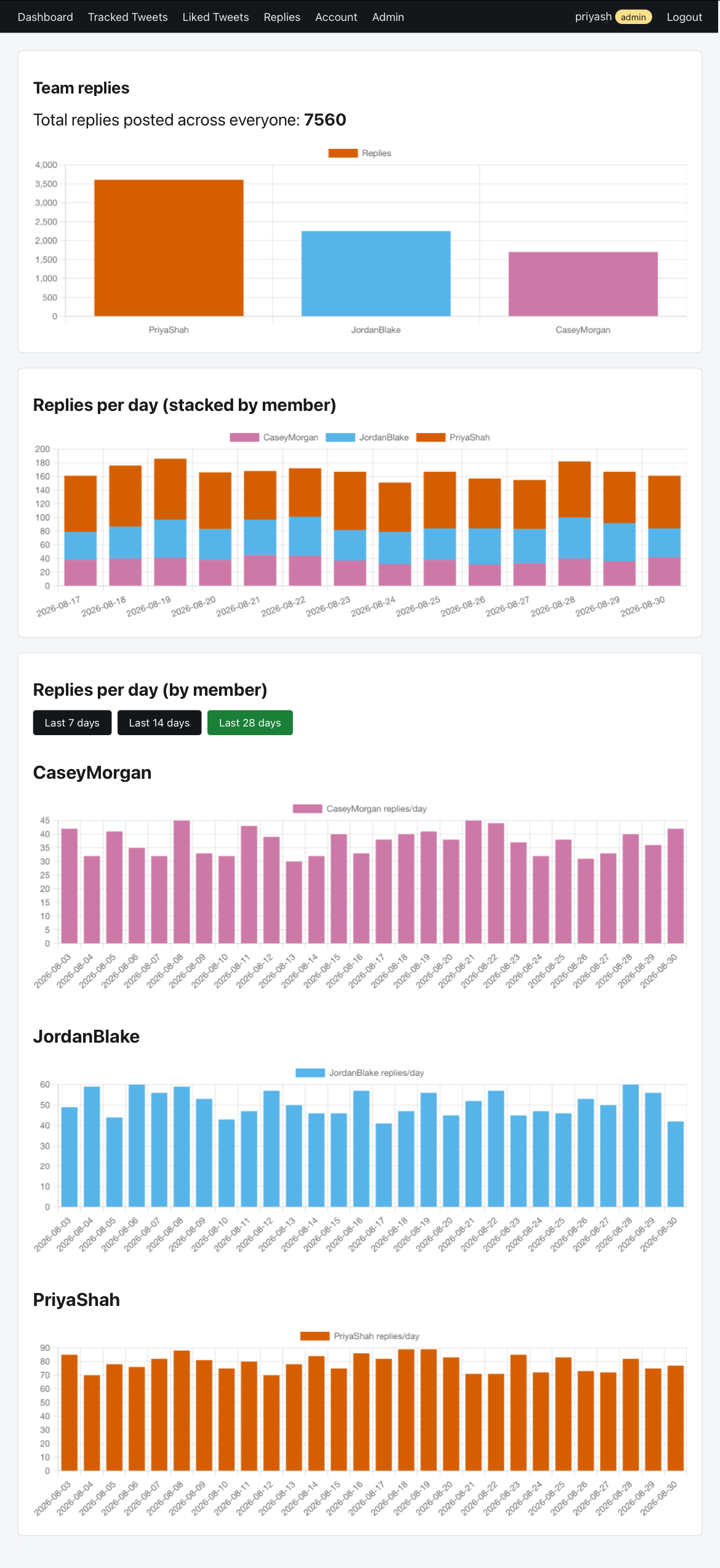 Replies page with all-time totals per team member and a stacked daily replies chart