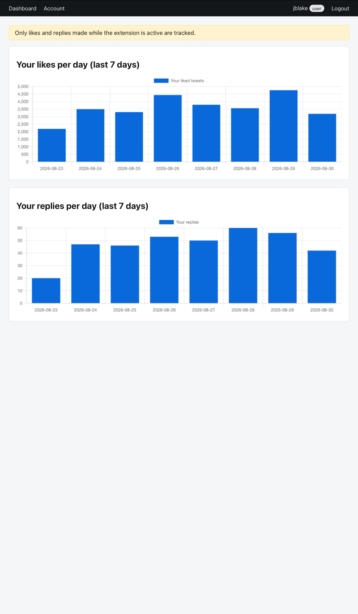User role view showing an individual's likes and replies over the last week